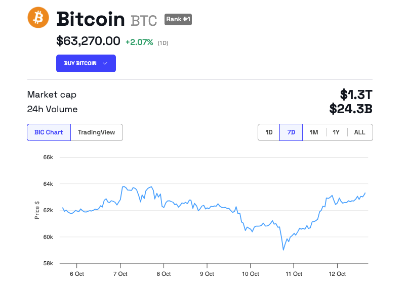 Bitcoin (BTC) Price Performance